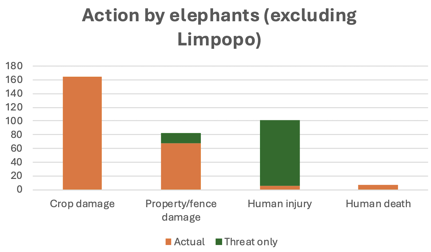 human-elephant conflict