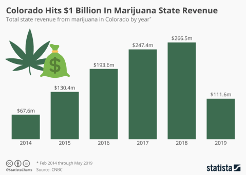 Colorado Hits $1 Billion In Marijuana State Revenue