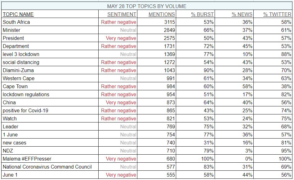 https://www.dailymaverick.co.za/wp-content/uploads/May-28-Top-Topics-by-Volume.jpg