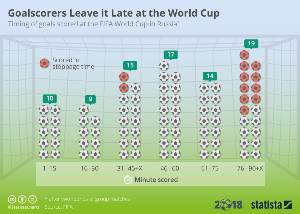 Timing of goals at the World Cup 2018